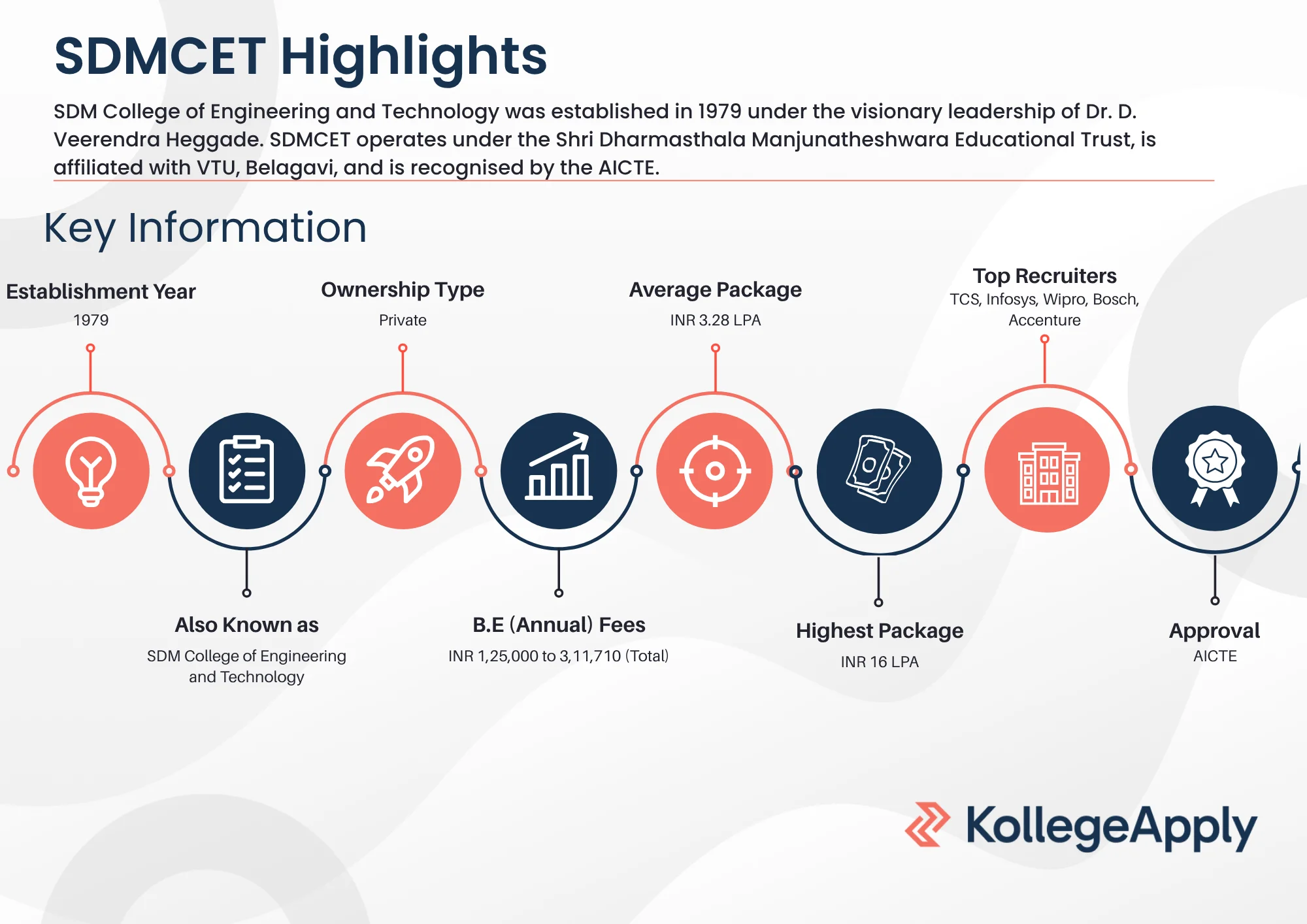 SDMCET Highlights 2025