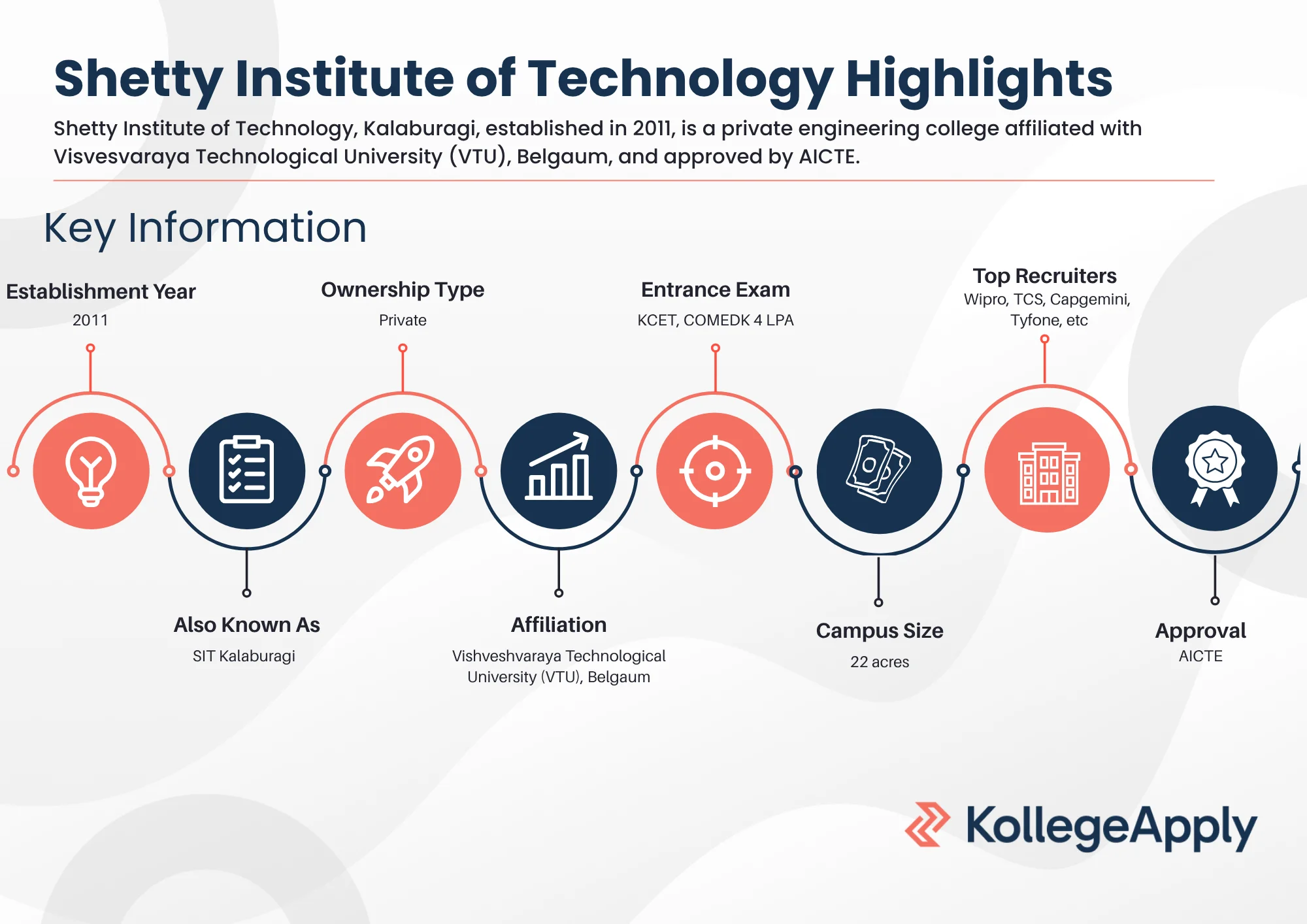 Shetty Institute of Technology Highlights