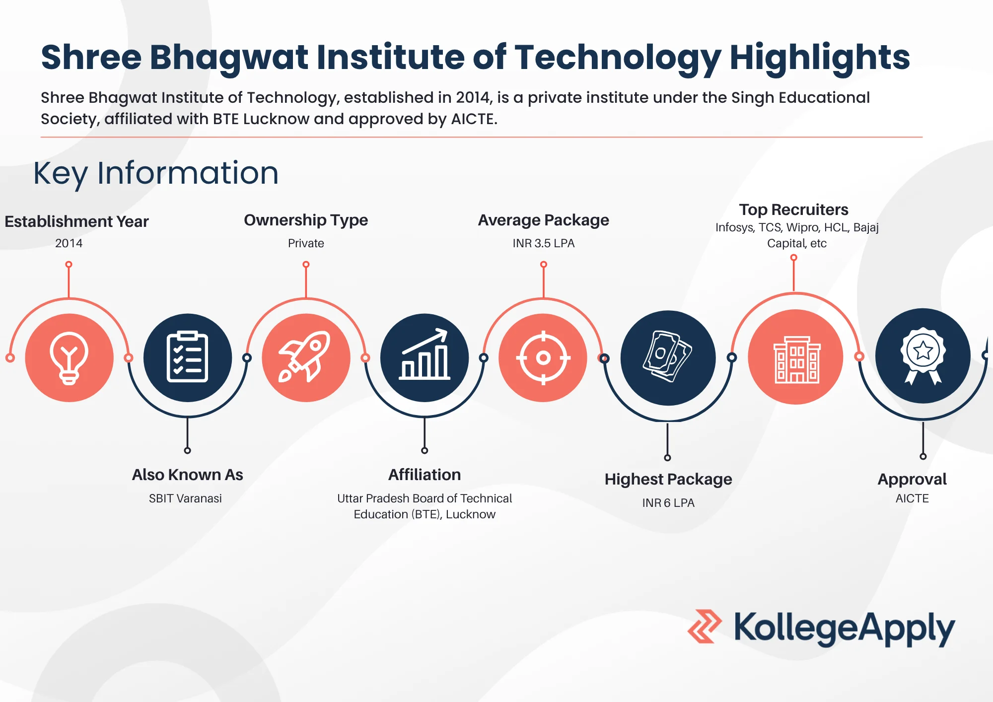 Shree Bhagwat Institute of Technology Highlights
