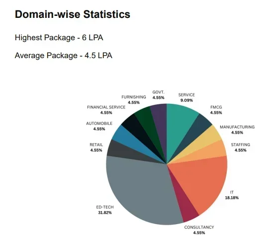 SCMS Noida Placement 2024