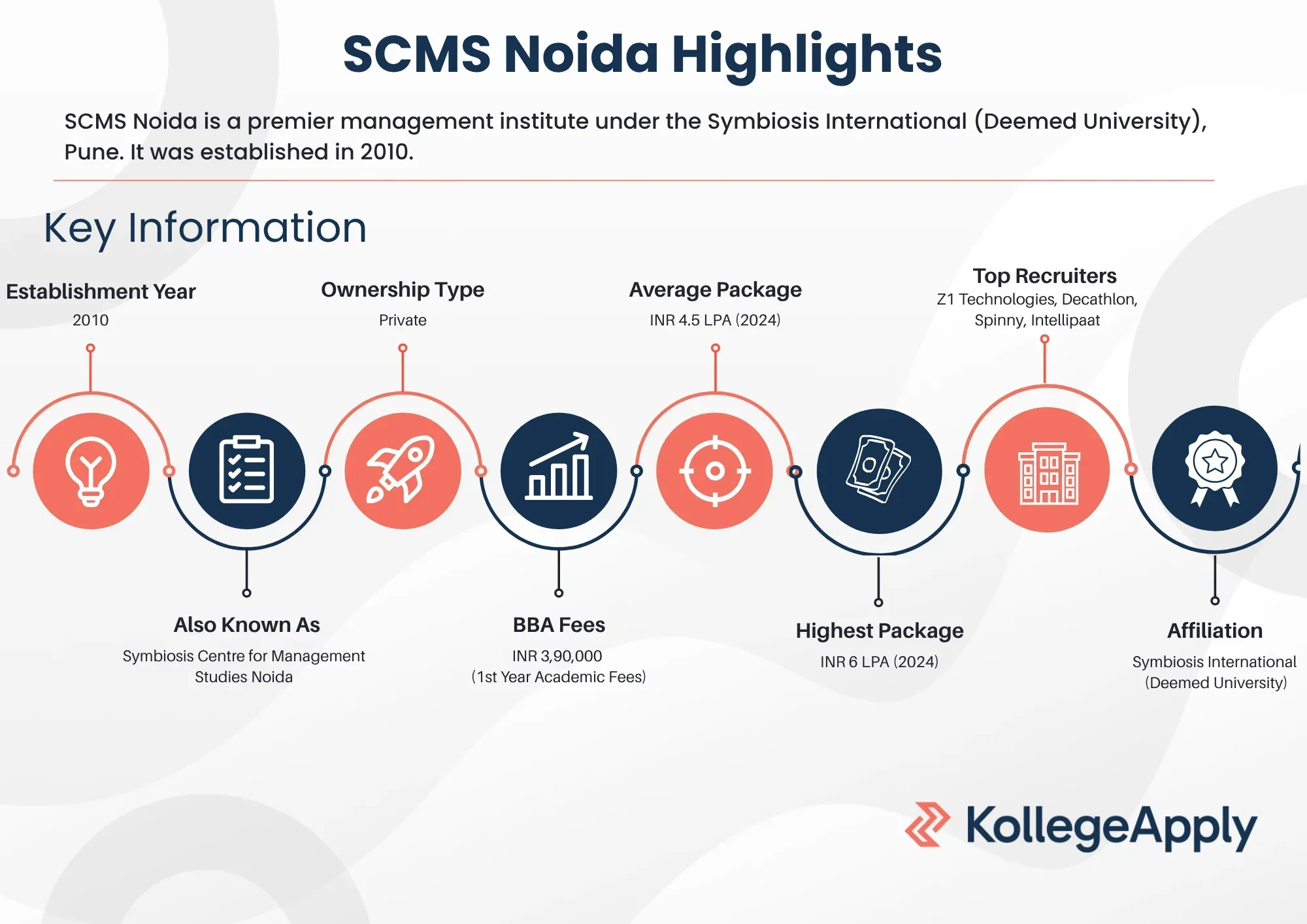 SCMS Noida Highlights