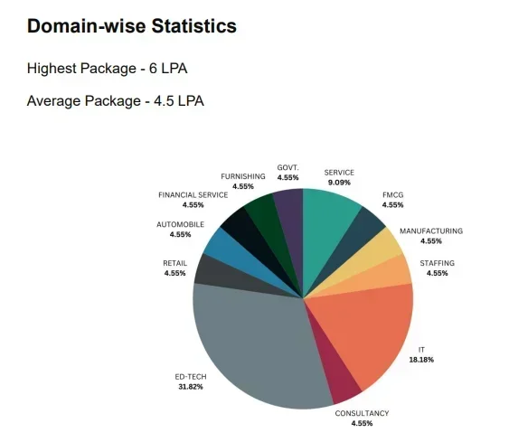 SCMS Noida Placement 2024