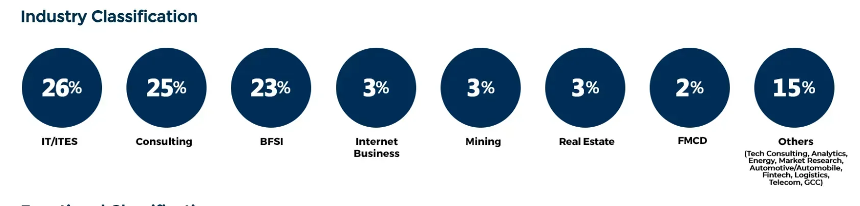 Great Lakes Gurgaon PGDM Placements 2025 Sector-Wise