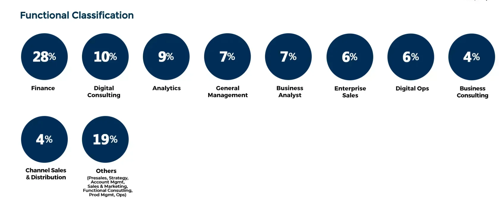 Great Lakes Gurgaon PGDM Placements 2025 Functional Classification