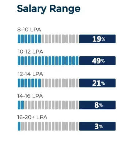 Great Lakes Gurgaon PGDM Placements 2025 Salary-Wise