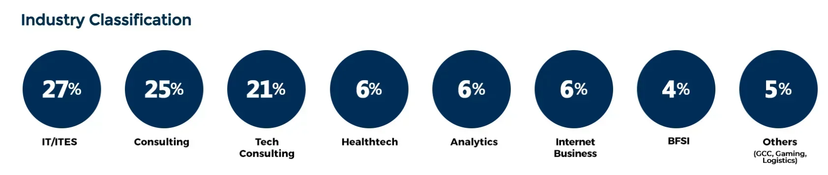 Great Lakes Gurgaon PGPM Placements 2025 Sector-Wise