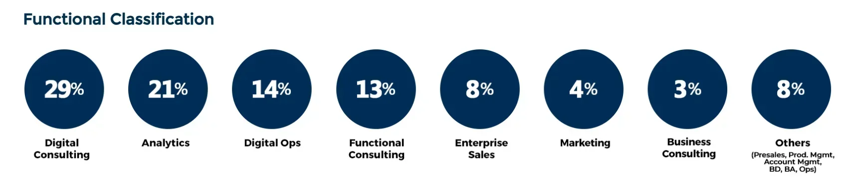 Great Lakes Gurgaon PGPM Placements 2025 Functional Classification