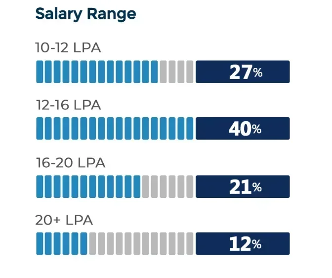 Great Lakes Gurgaon PGPM Placements 2025 Salary-Wise