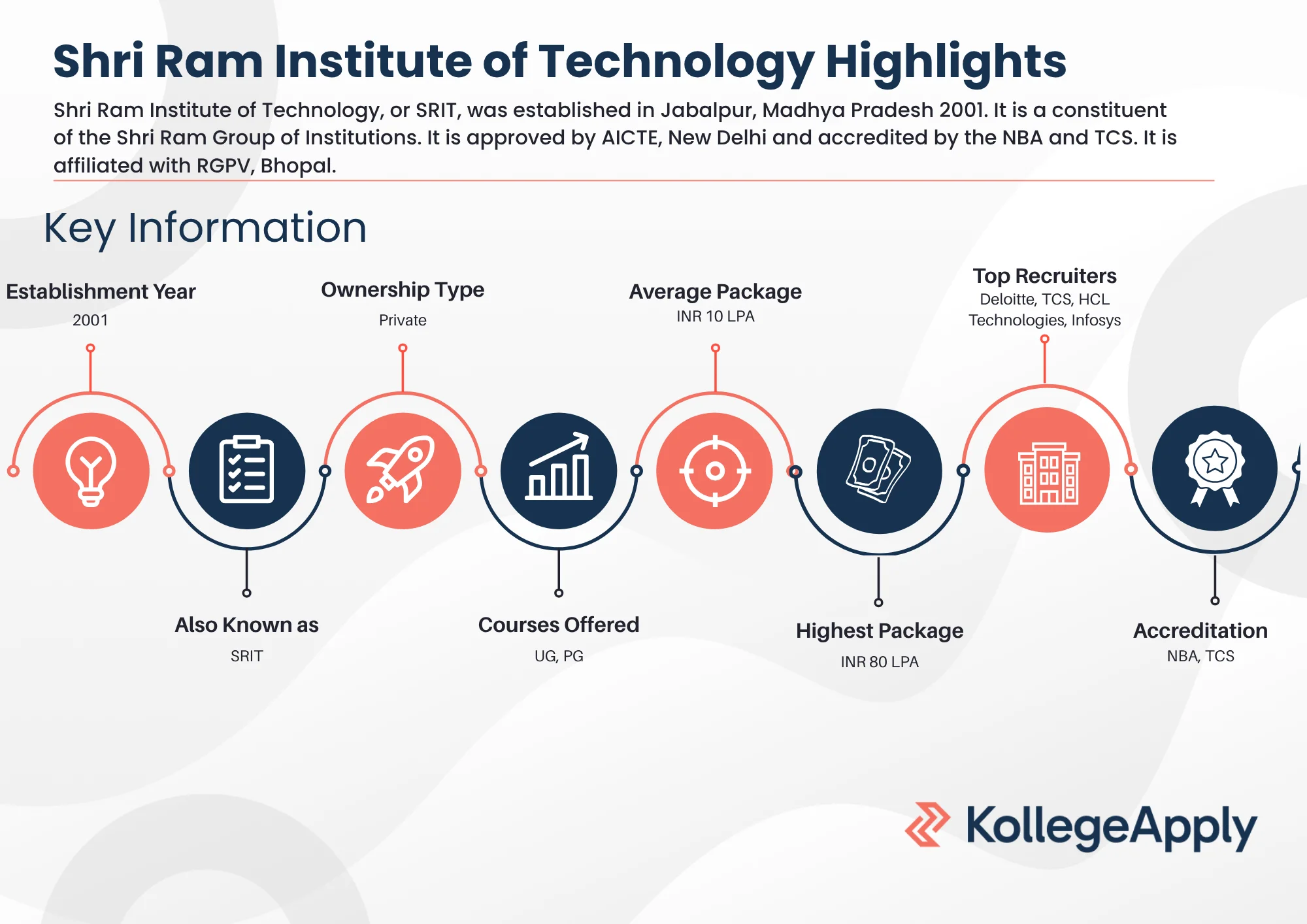 Shri Ram Institute of Technology Highlights 2025