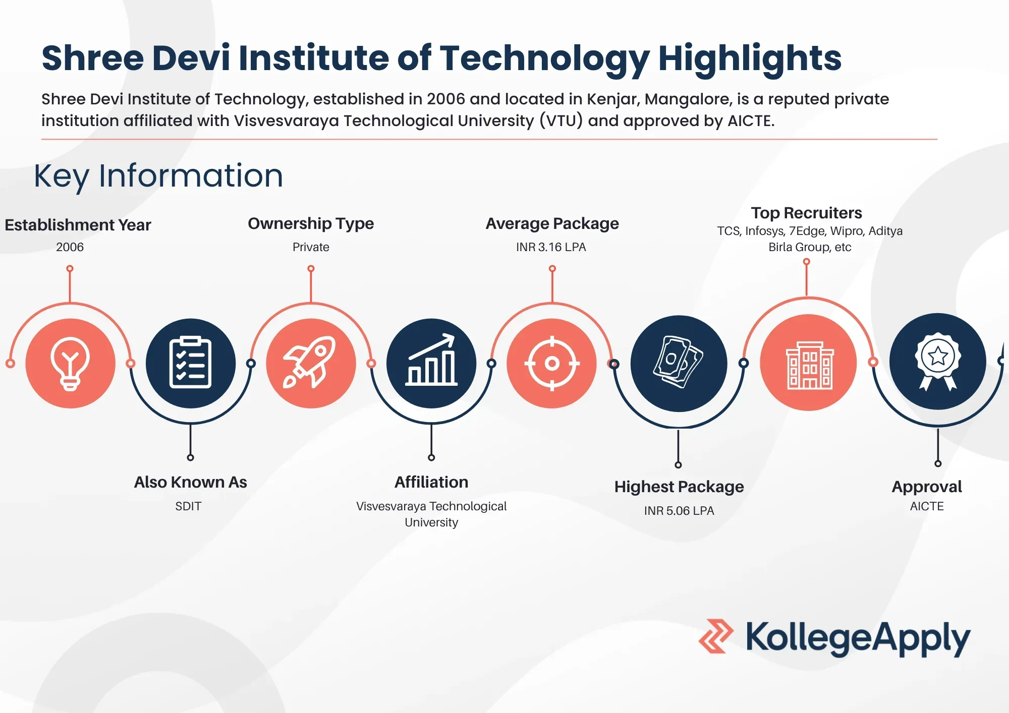Shree Devi Institute of Technology Highlights