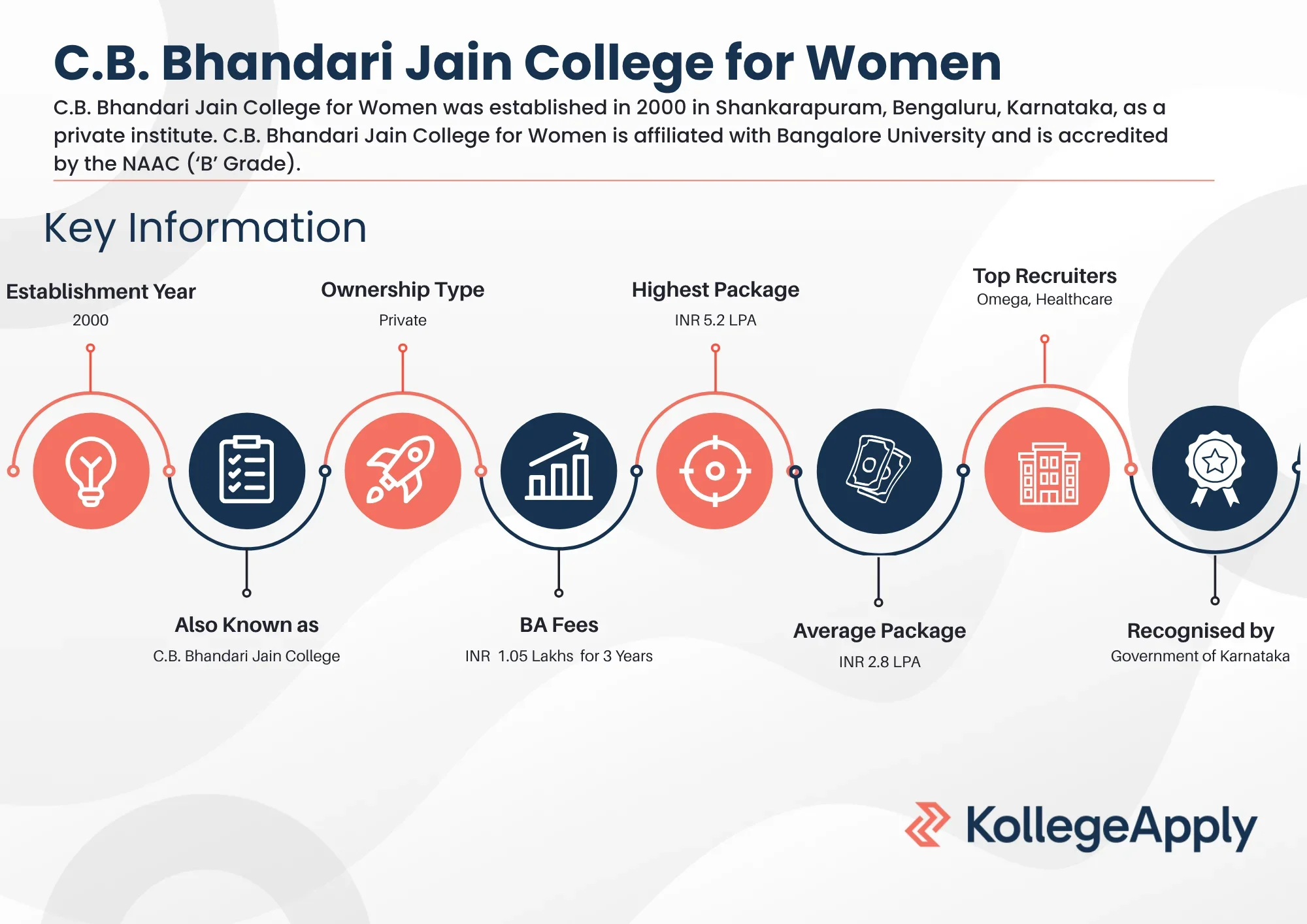 C.B. Bhandari Jain College for Women