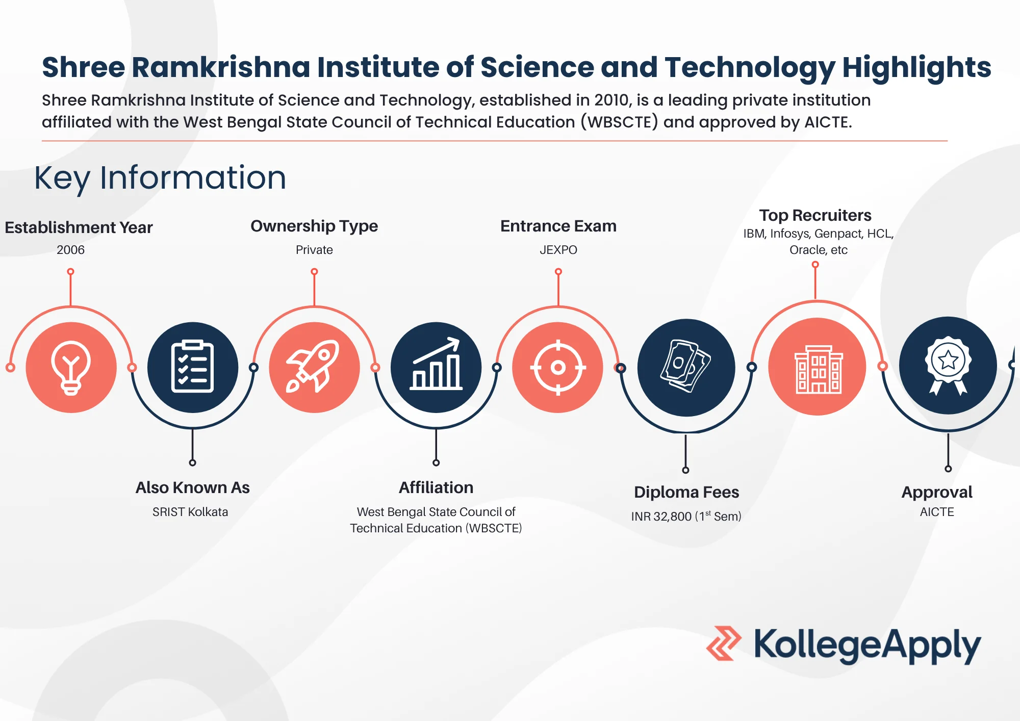Shree Ramkrishna Institute of Science and Technology Highlights