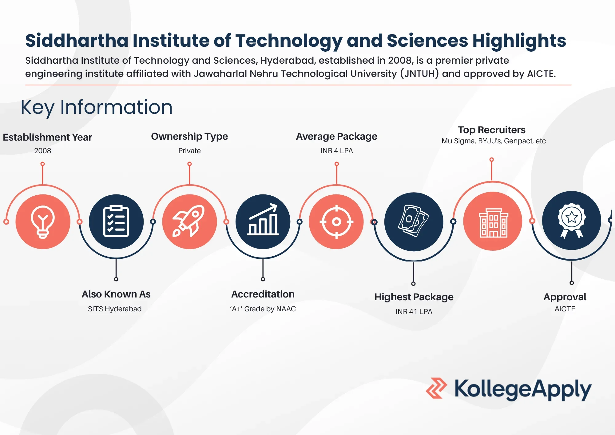 Siddhartha Institute of Technology and Sciences Highlights