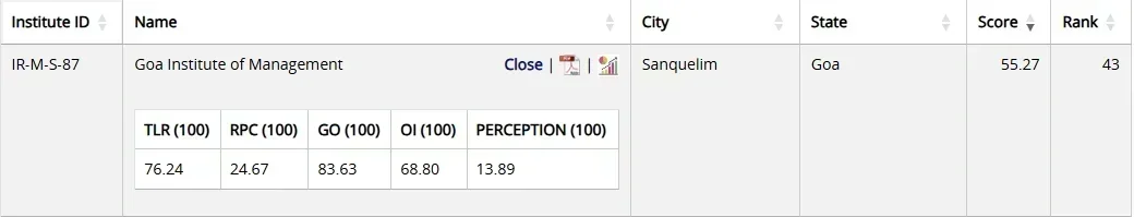 GIM Goa NIRF Ranking 2025
