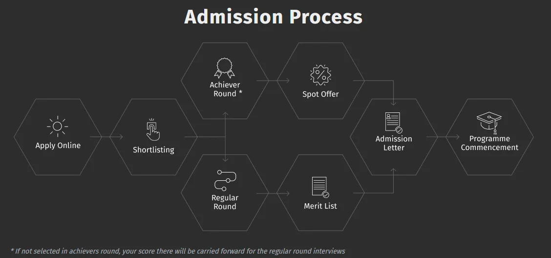 Goa Institute of Management PGDM Admission Process 2025
