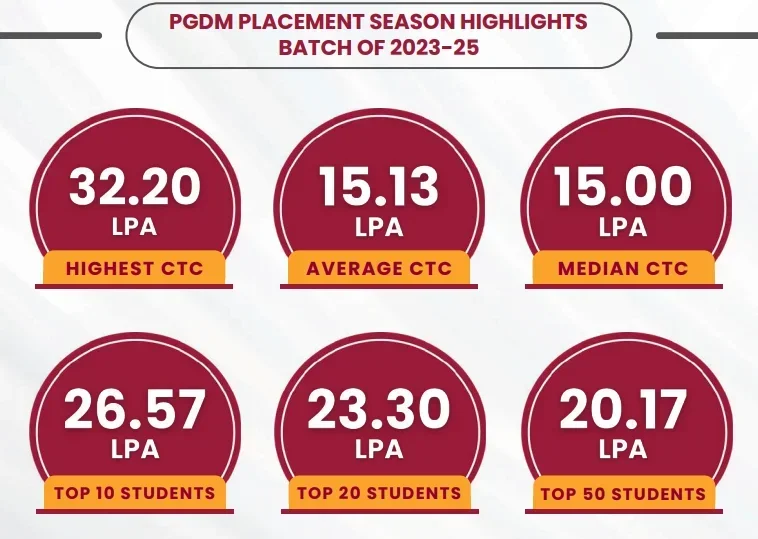 GIM Goa PGDM Placement 2025