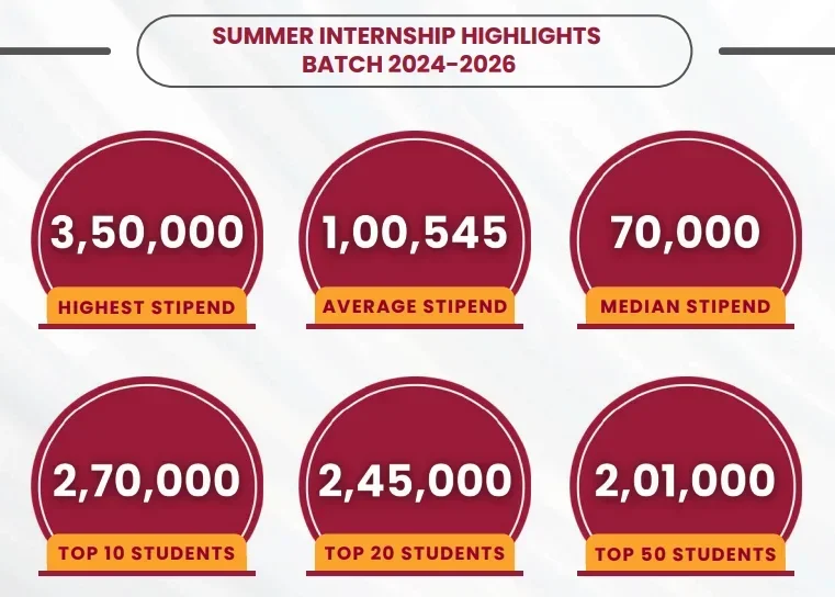 Goa Institute of Management Summer Internship Placement 2026 
