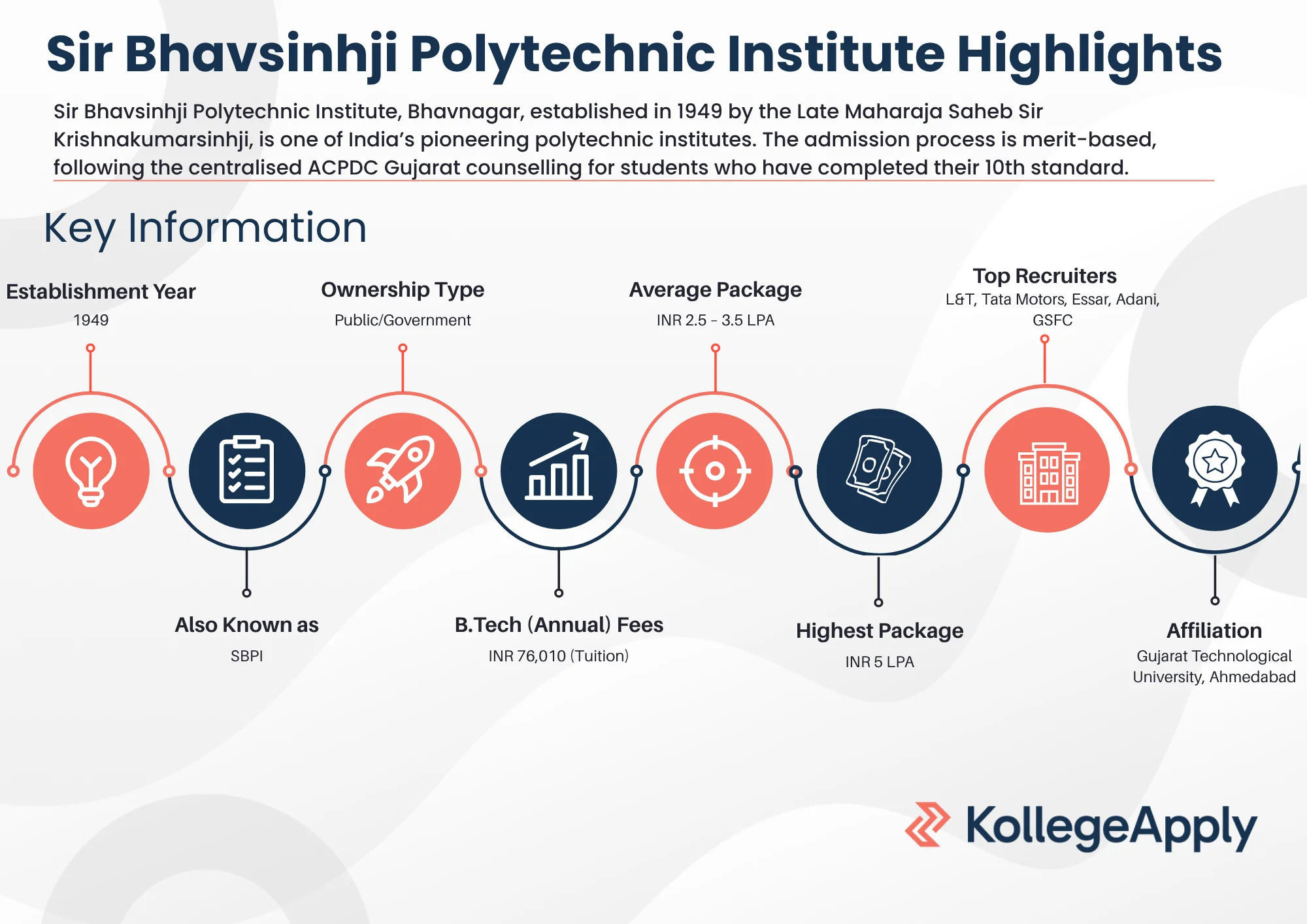 Sir Bhavsinhji Polytechnic Institute Highlights 2025