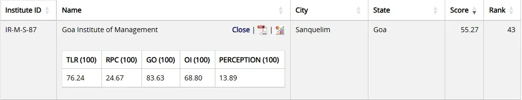 GIM Goa NIRF Ranking