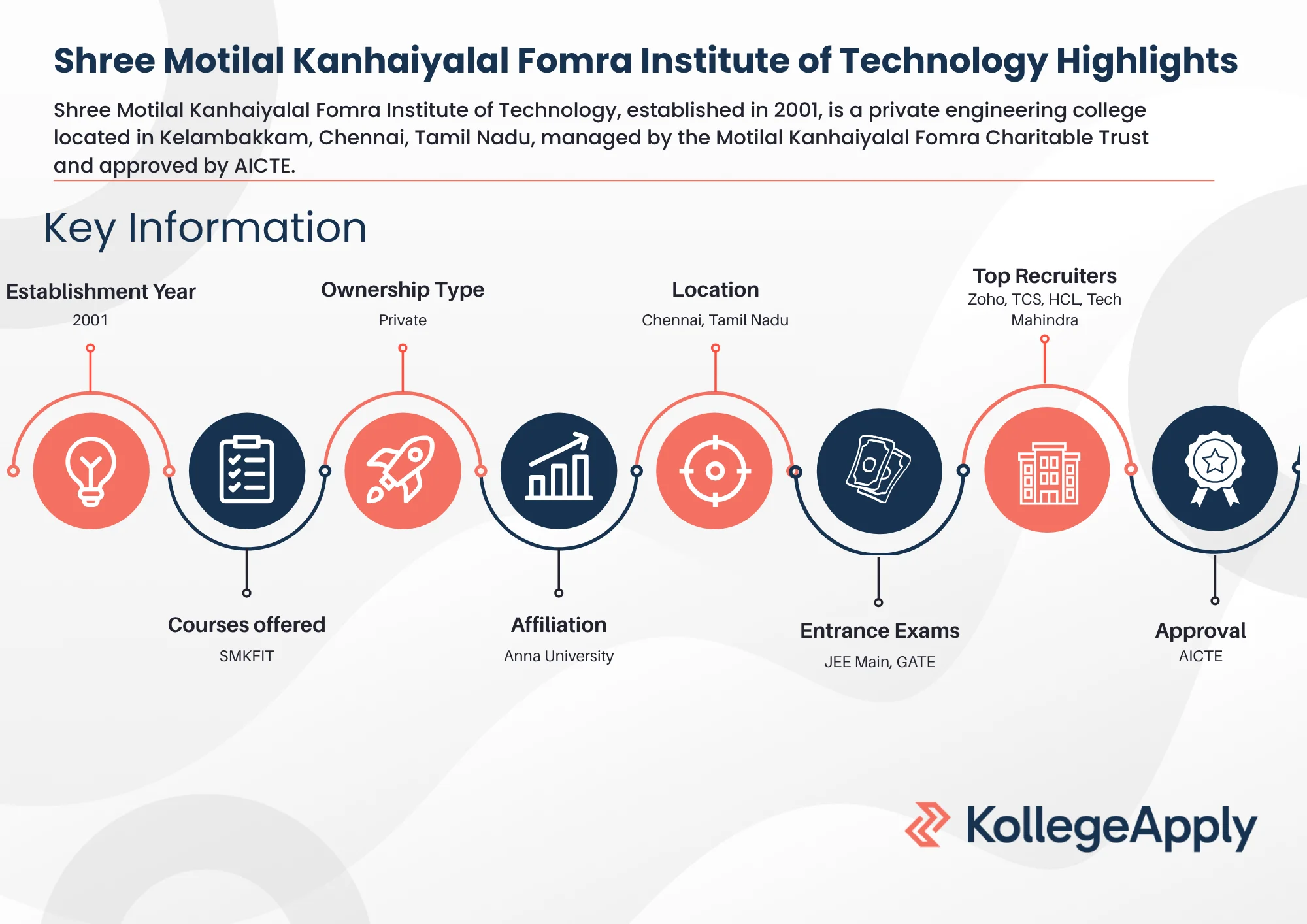 Shree Motilal Kanhaiyalal Fomra Institute of Technology Highlights