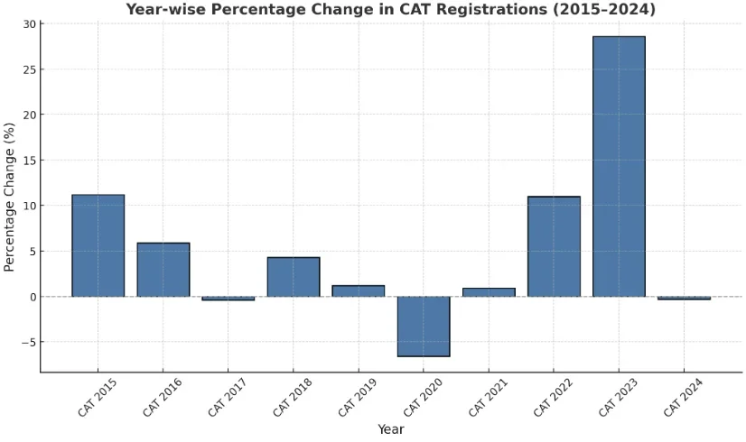CAT 2025 Registration trends
