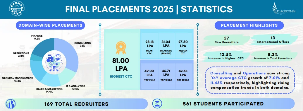 IIMK Placement 2023