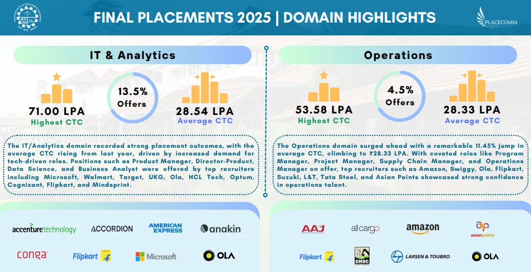 IIMK Domain Wise Placement 1