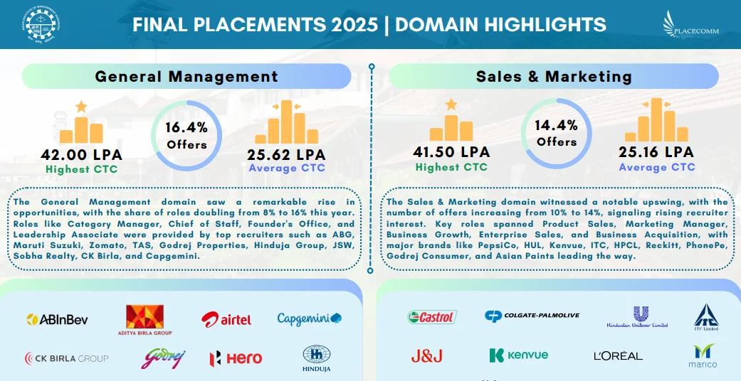 IIMK Domain Placement 2