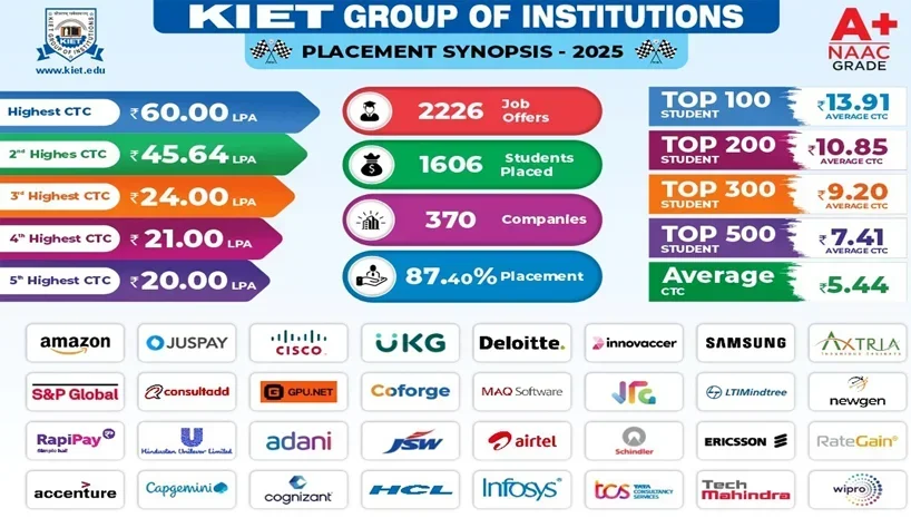 Top Engineering College of Delhi-NCR, Top Placement