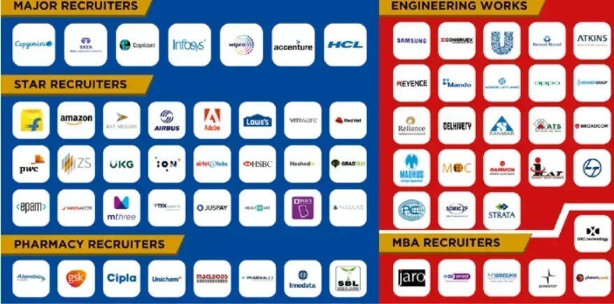 KIET Ghaziabad Placements Top Recruiters