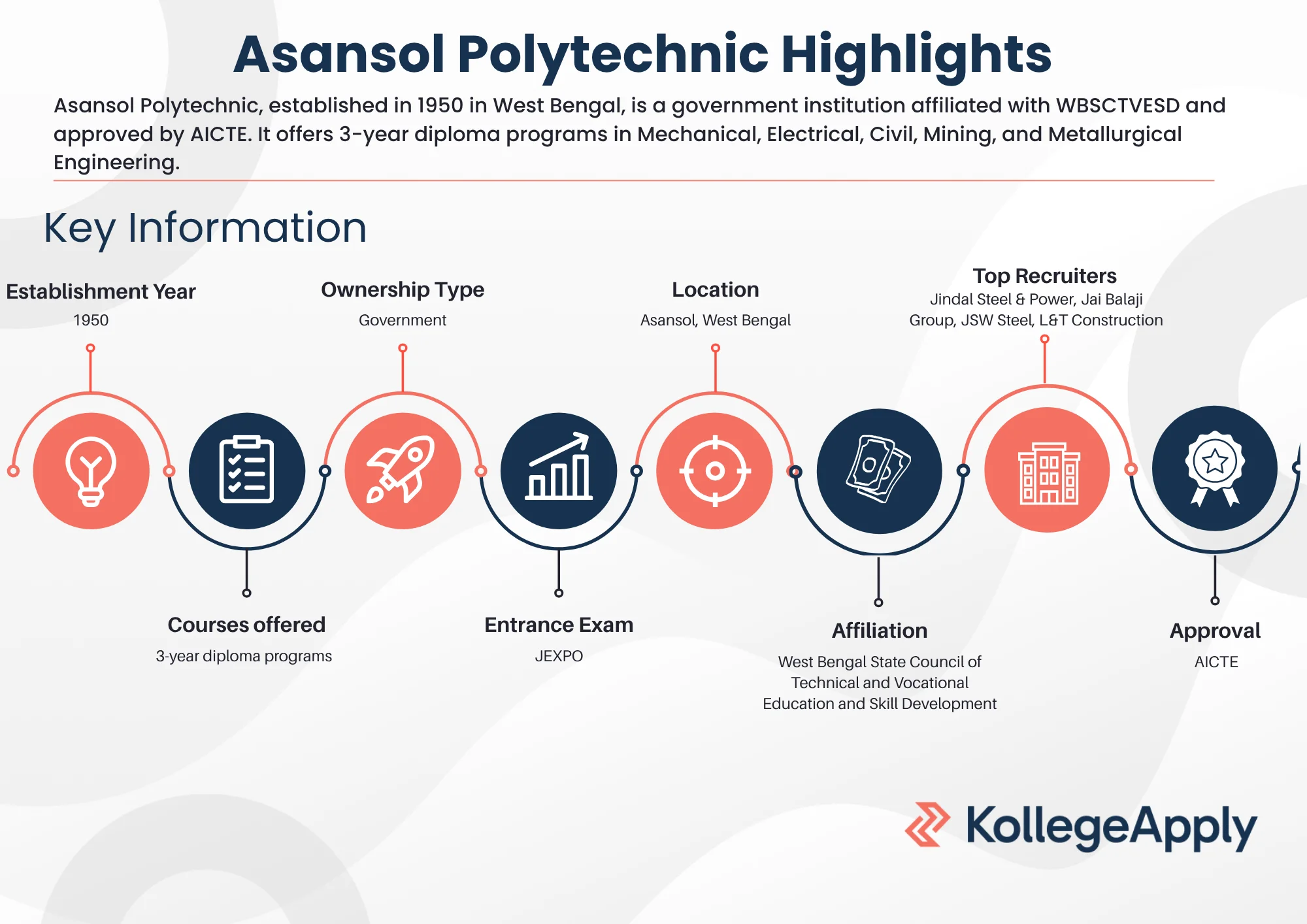 Asansol Polytechnic Highlights