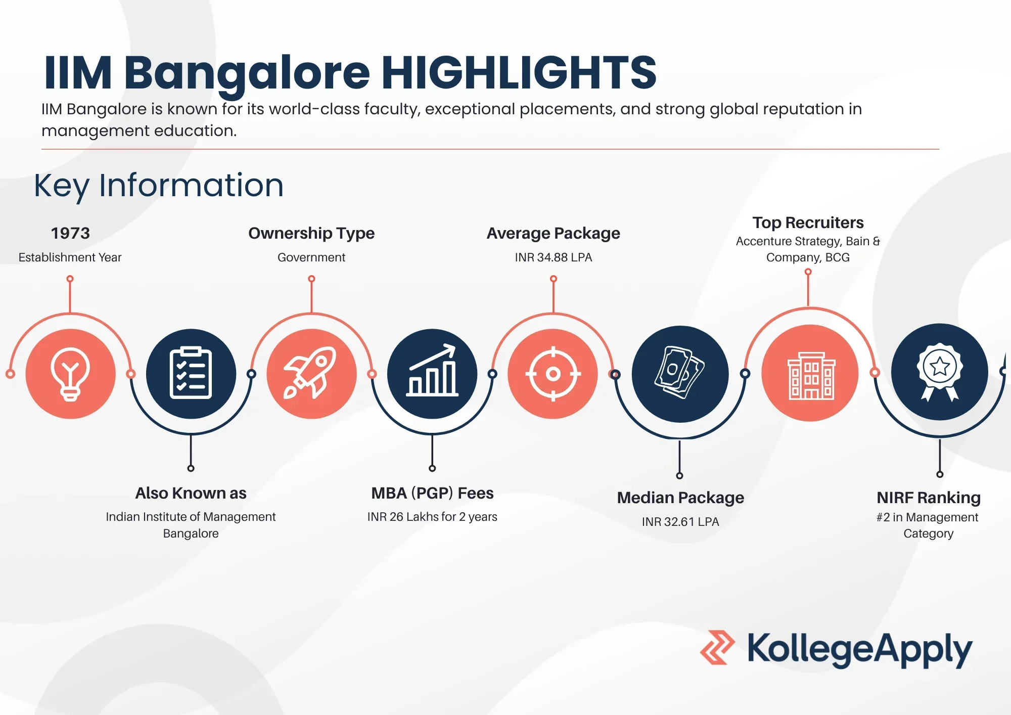 IIM Bangalore Highlights
