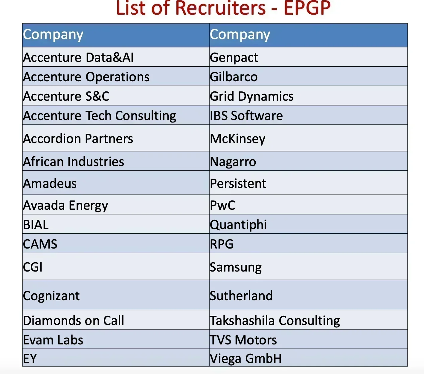 IIM Bangalore Top Recruiters