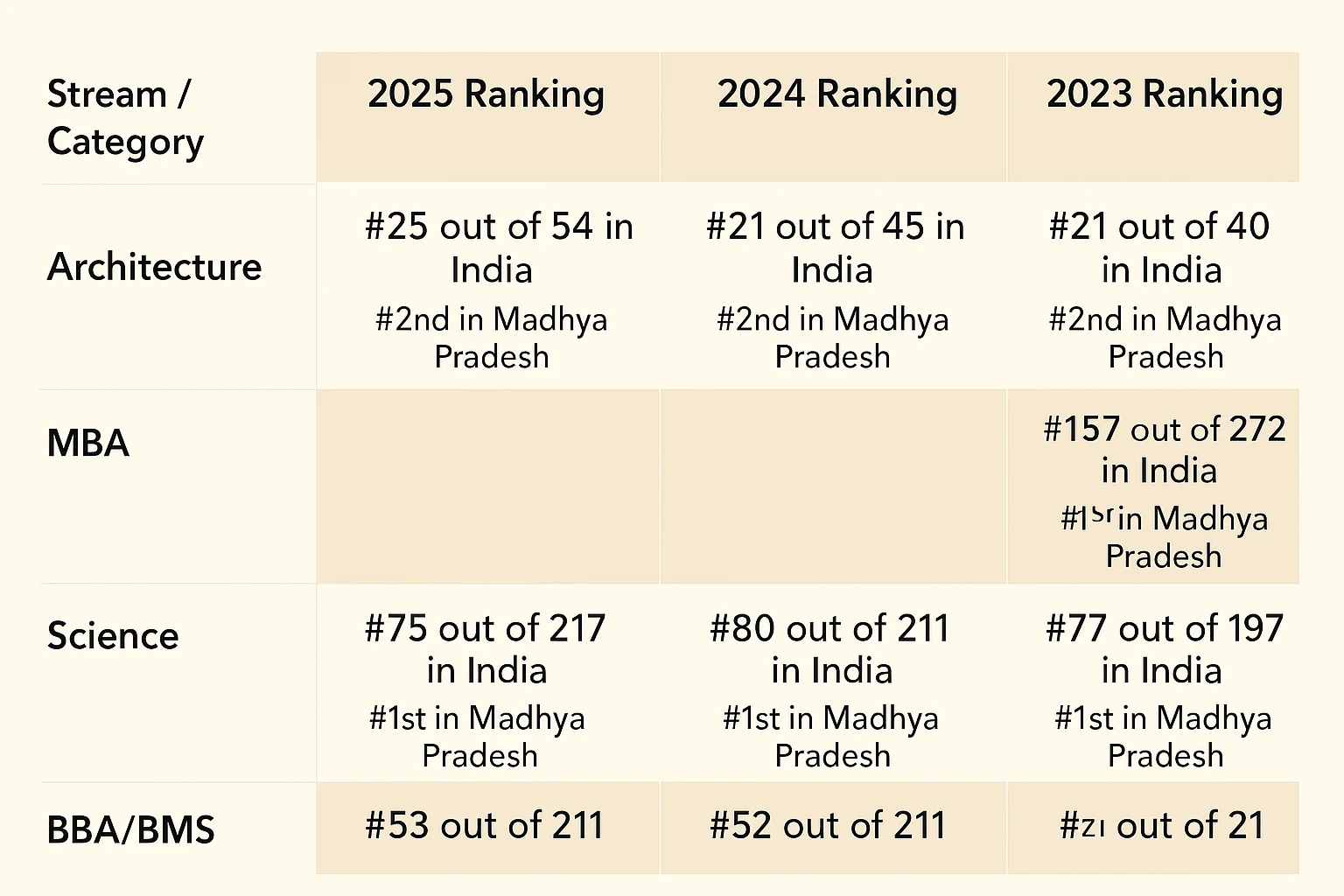 Top Private College in Madhya Pradesh for Engineering, Management, Architecture, and Science Programs