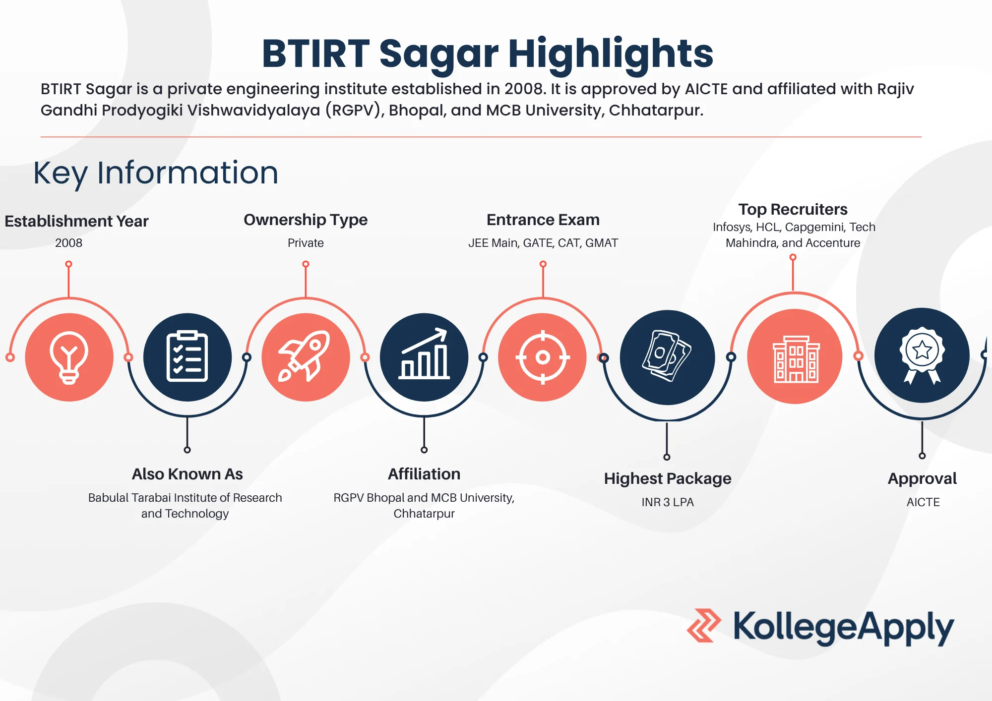 BTIRT Sagar Highlights