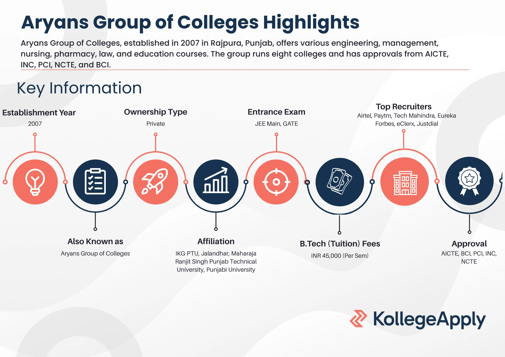 Aryans Group of Colleges Highlights 2025