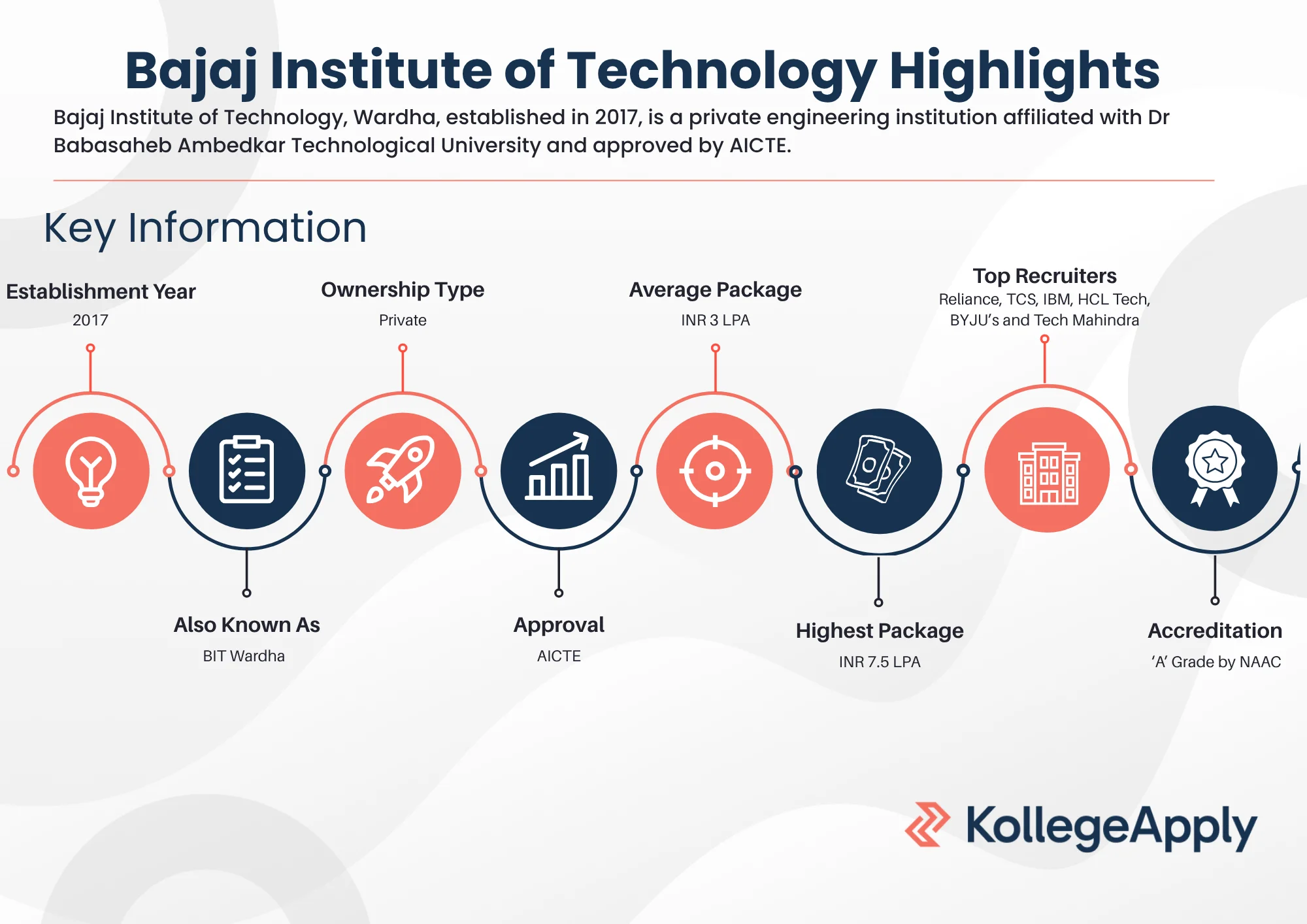 Bajaj Institute of Technology Highlights
