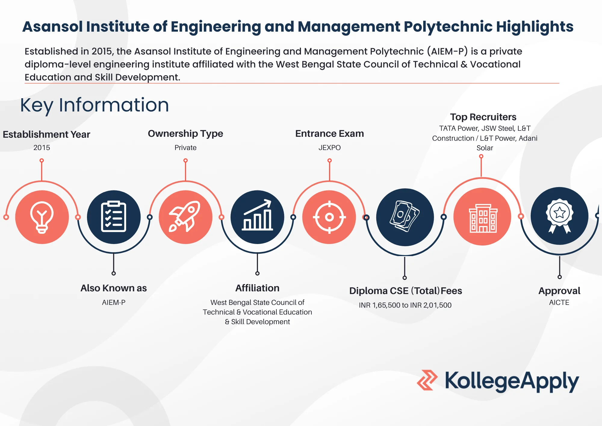 Asansol Institute of Engineering and Management Polytechnic Highlights 2025