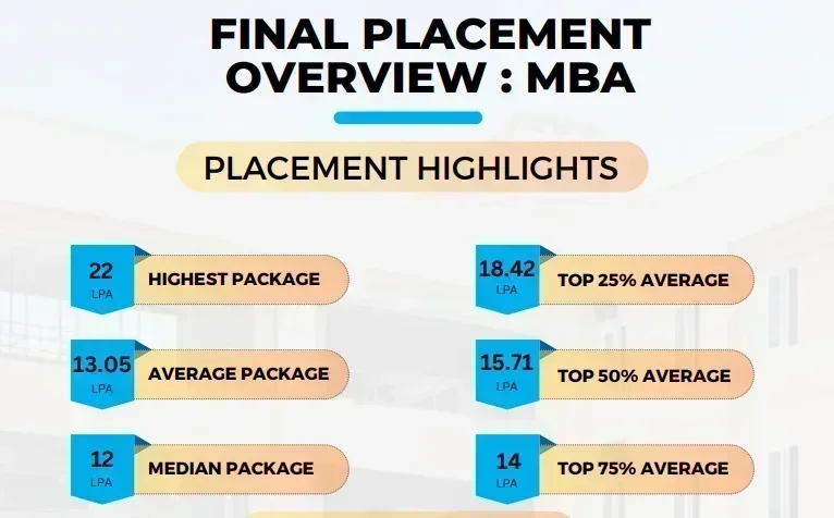 IIM Bodh Gaya Placement 2025