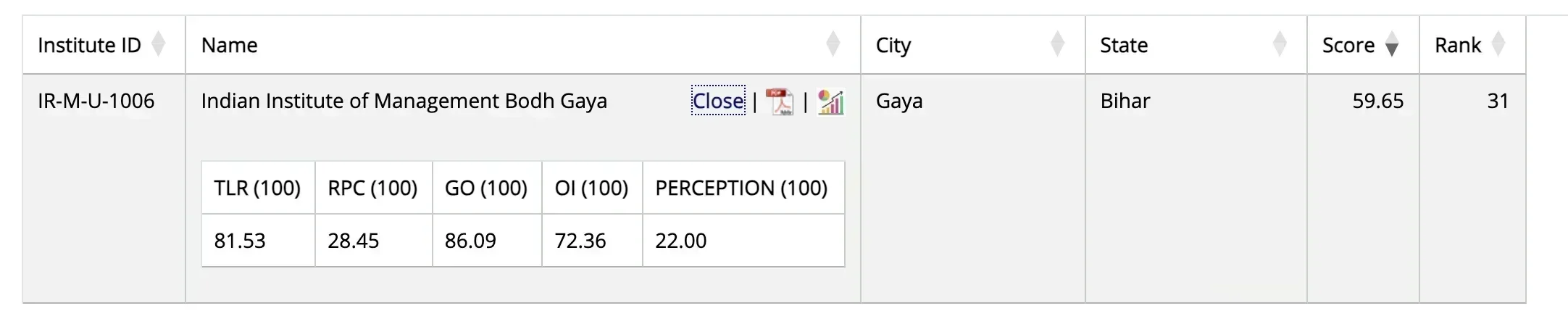 IIM Bodh Gaya NIRF Ranking 2025