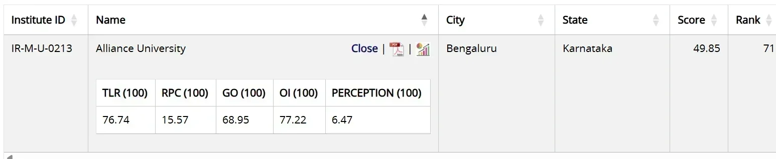 Alliance University bangalore NIRF Ranking