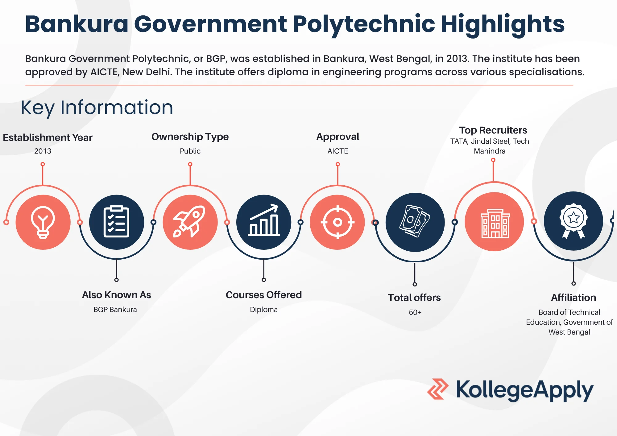 Bankura Government Polytechnic Highlights 2025