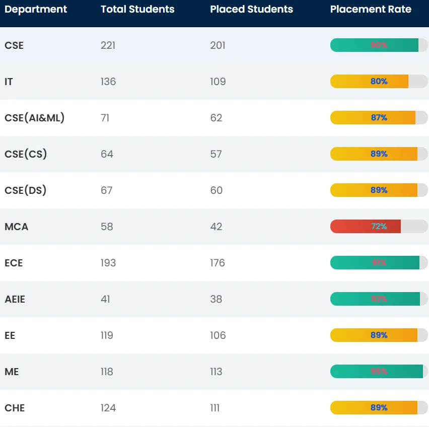 Top engineering college