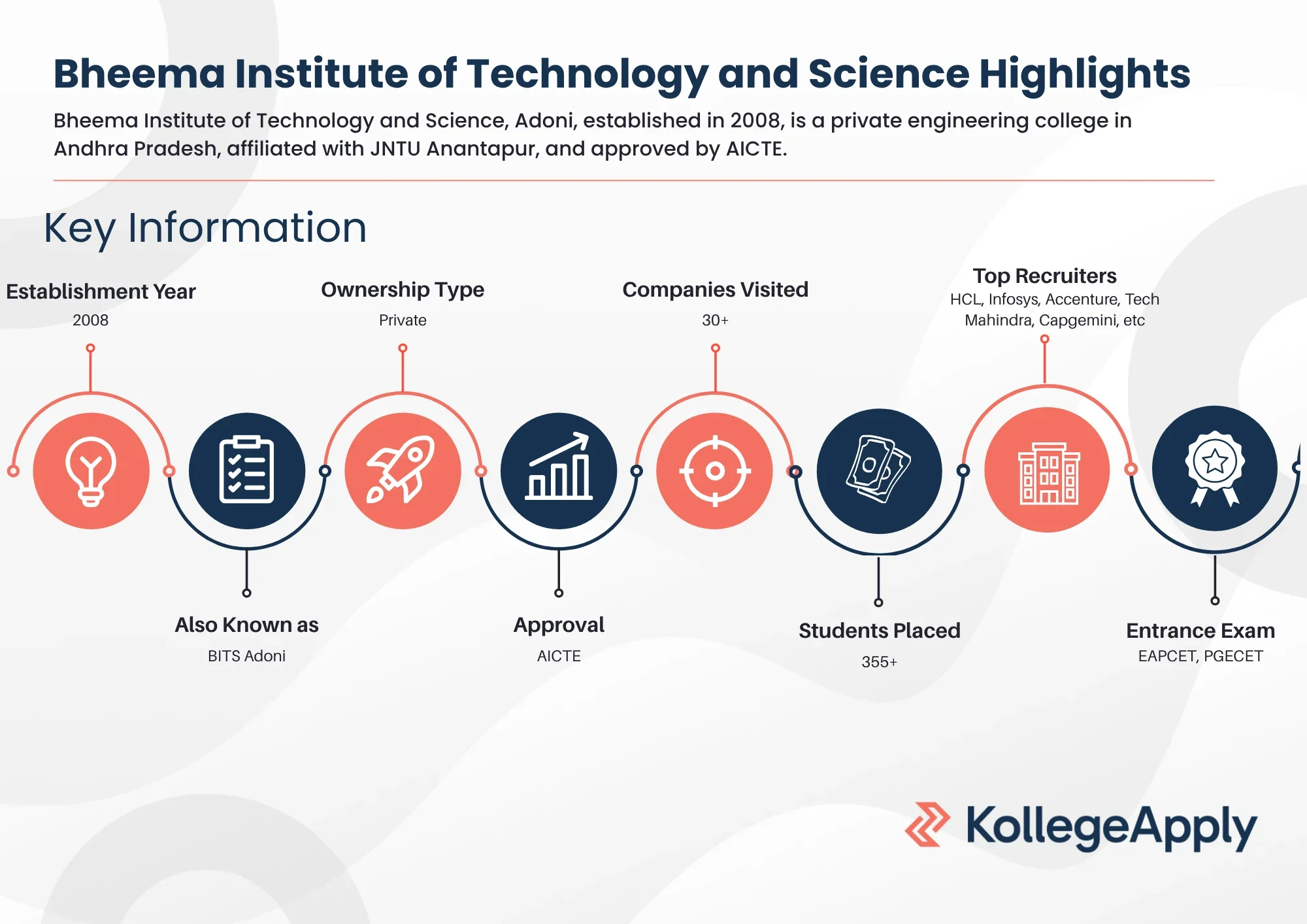 BITS Adoni Highlights