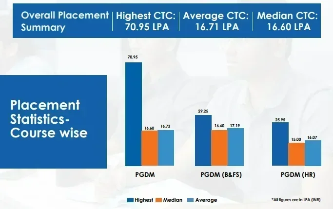 IMI Delhi Placements