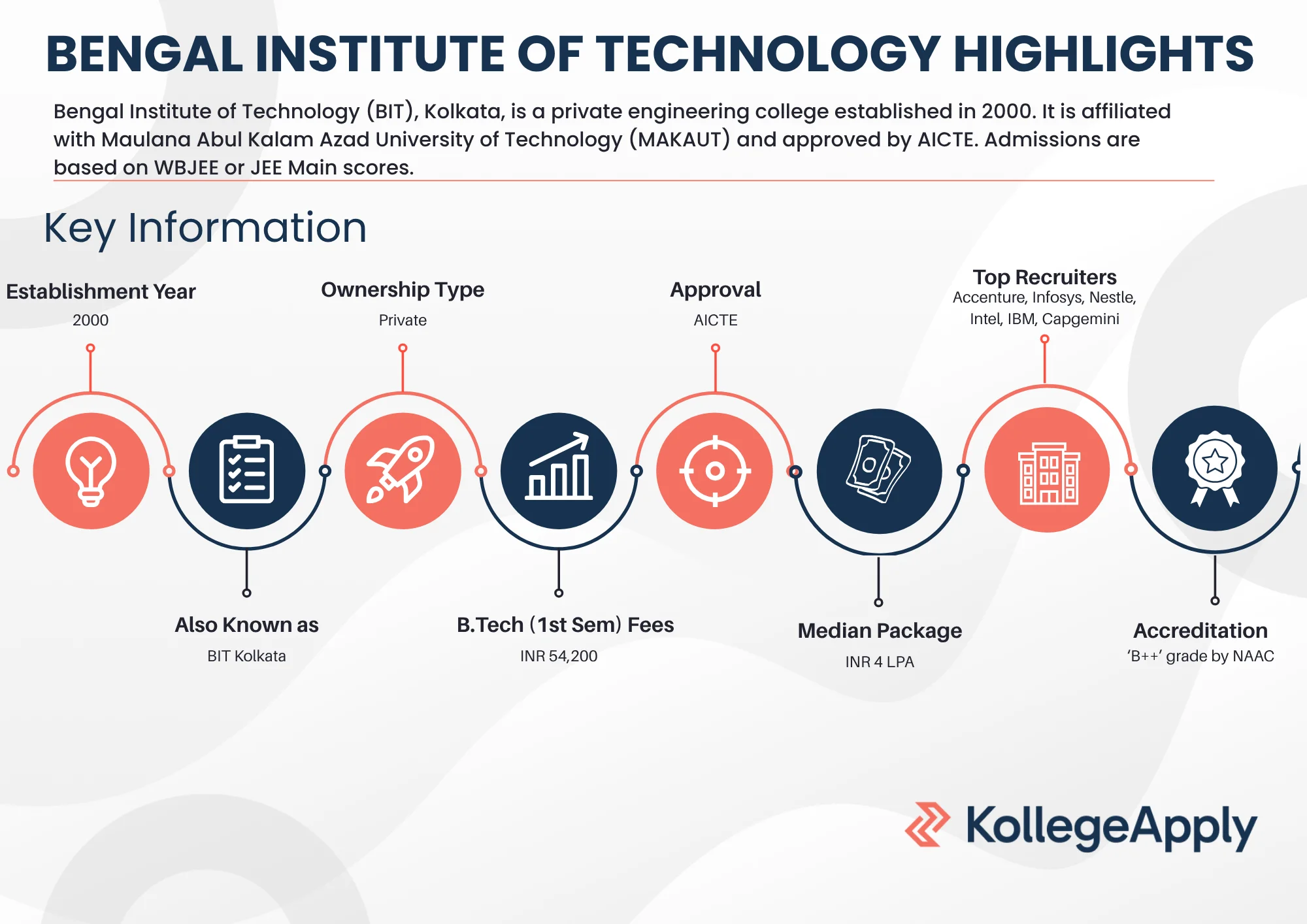 Bengal Institute of Technology Highlights 2025