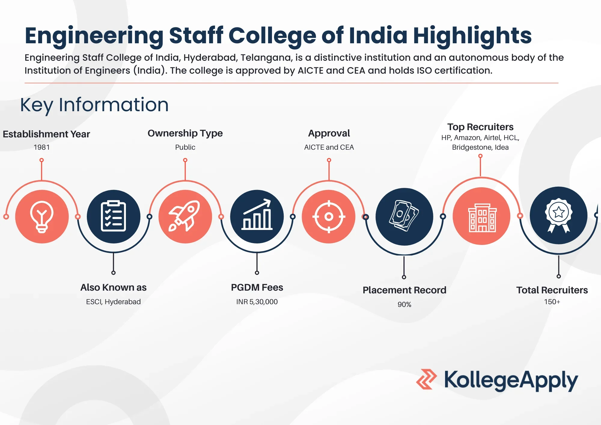 Engineering Staff College of India Highlights