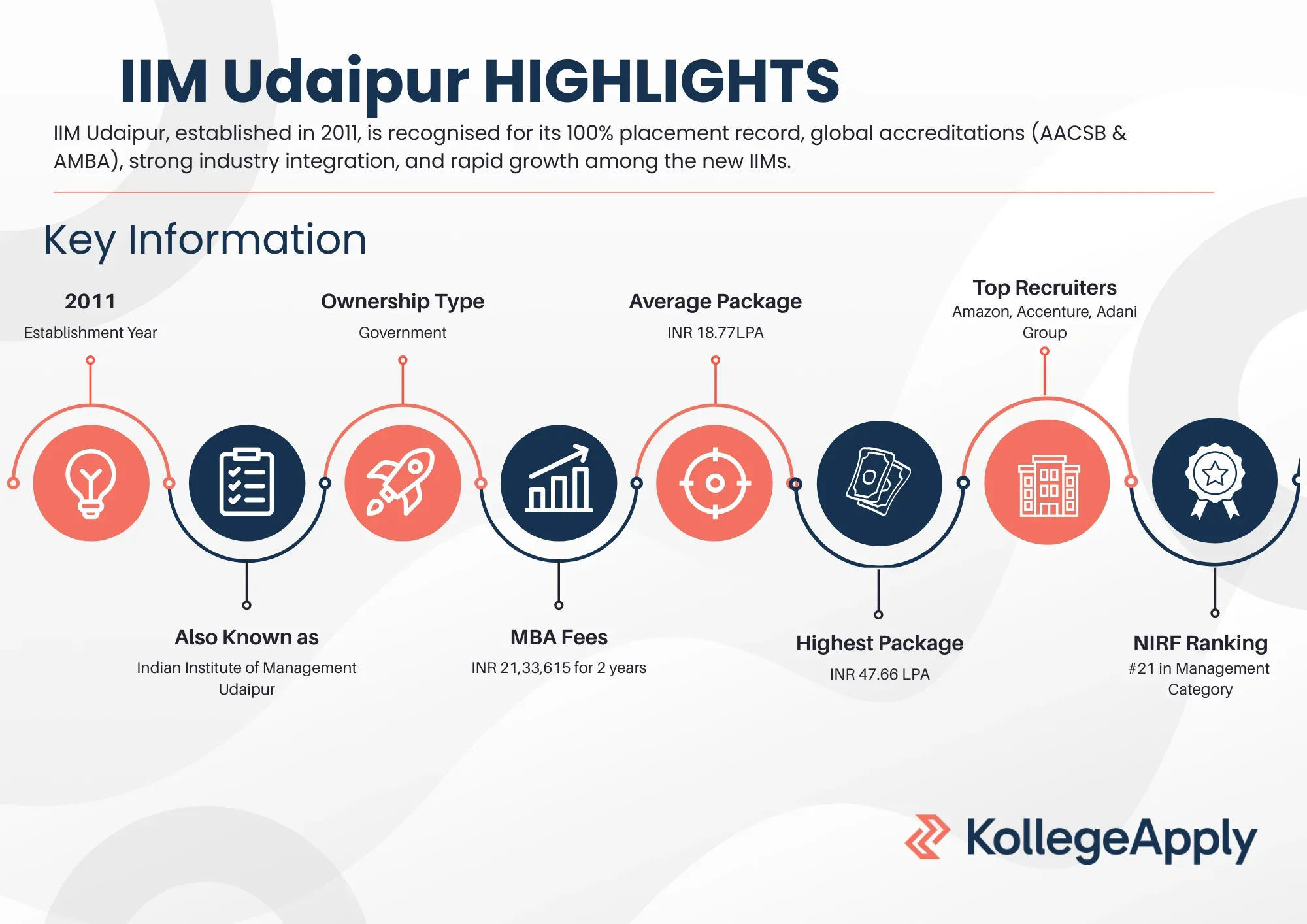 IIM Udaipur Highlights