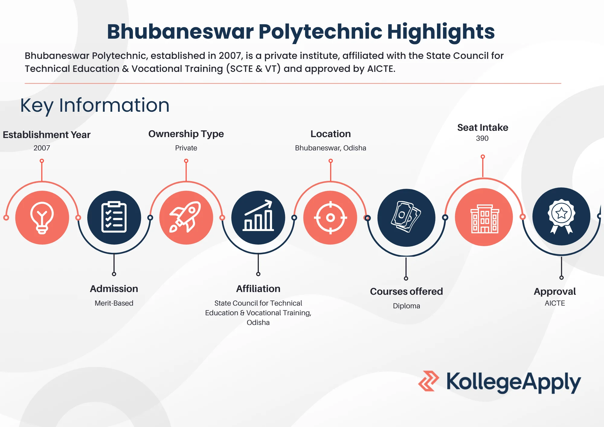 Bhubaneswar Polytechnic Highlights