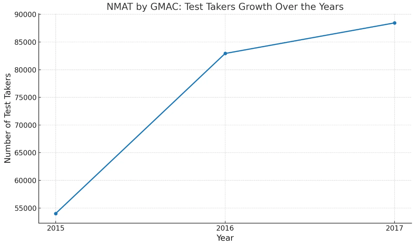 NMAT By GMAC